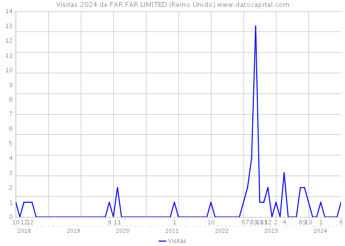 Visitas 2024 de FAR FAR LIMITED (Reino Unido) 