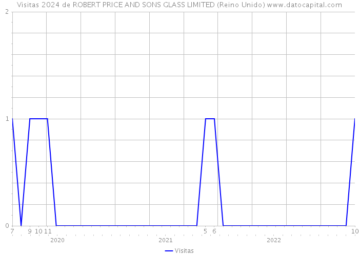 Visitas 2024 de ROBERT PRICE AND SONS GLASS LIMITED (Reino Unido) 