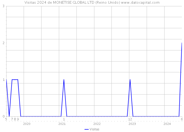 Visitas 2024 de MONETISE GLOBAL LTD (Reino Unido) 