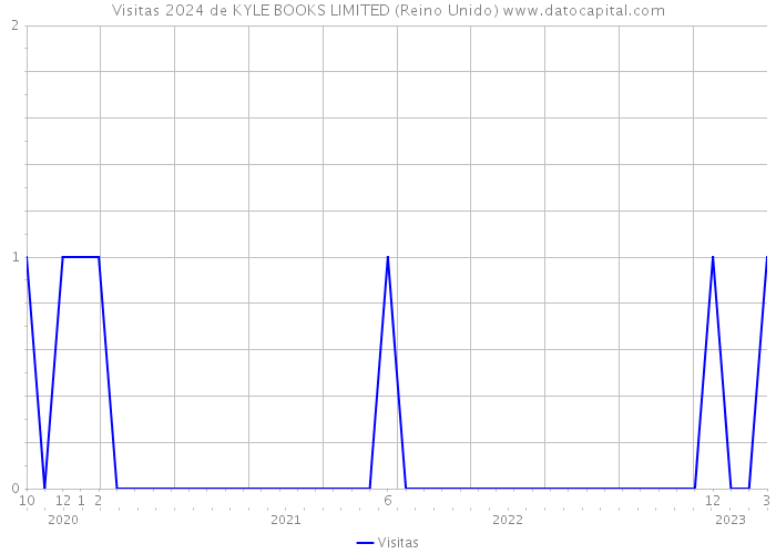 Visitas 2024 de KYLE BOOKS LIMITED (Reino Unido) 