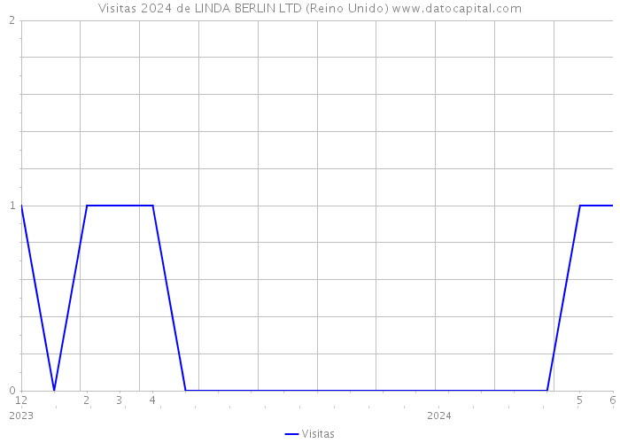 Visitas 2024 de LINDA BERLIN LTD (Reino Unido) 