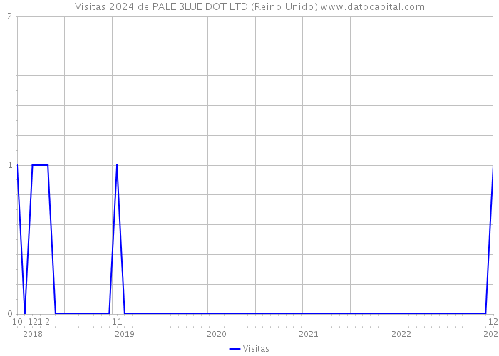 Visitas 2024 de PALE BLUE DOT LTD (Reino Unido) 