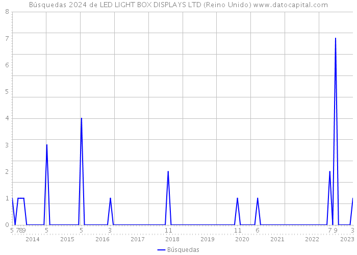 Búsquedas 2024 de LED LIGHT BOX DISPLAYS LTD (Reino Unido) 