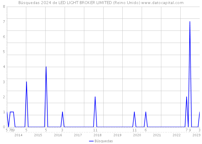 Búsquedas 2024 de LED LIGHT BROKER LIMITED (Reino Unido) 