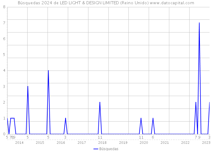 Búsquedas 2024 de LED LIGHT & DESIGN LIMITED (Reino Unido) 