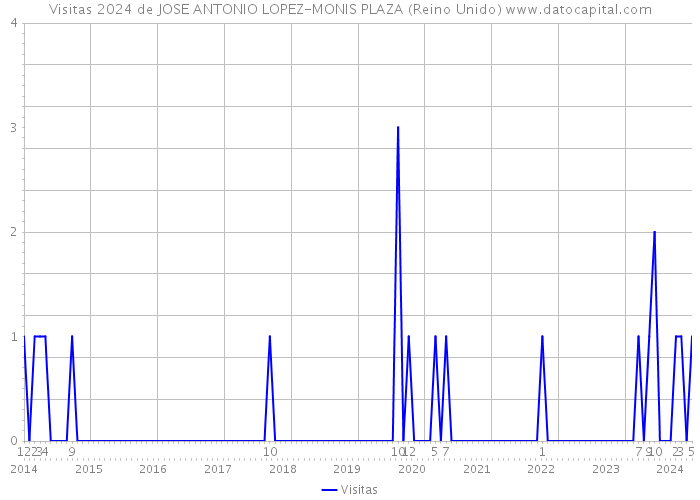 Visitas 2024 de JOSE ANTONIO LOPEZ-MONIS PLAZA (Reino Unido) 