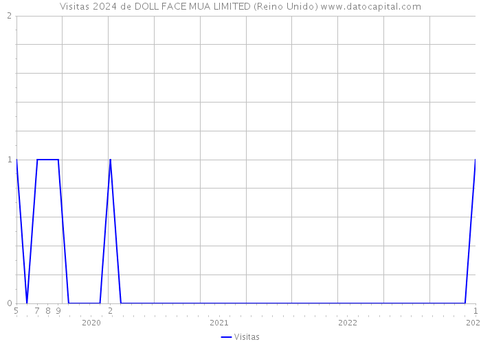 Visitas 2024 de DOLL FACE MUA LIMITED (Reino Unido) 