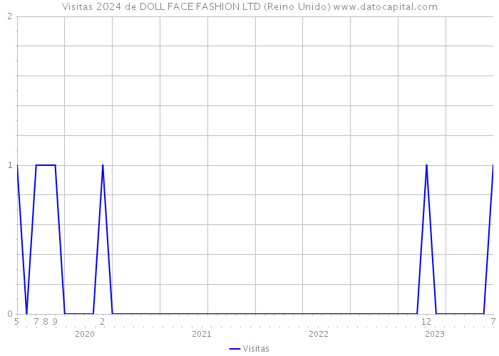 Visitas 2024 de DOLL FACE FASHION LTD (Reino Unido) 