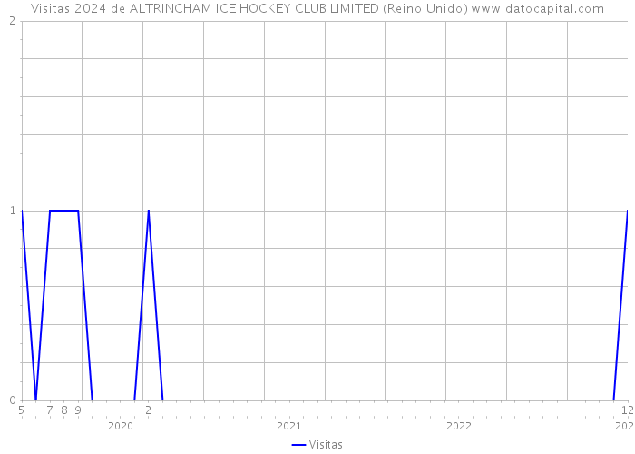 Visitas 2024 de ALTRINCHAM ICE HOCKEY CLUB LIMITED (Reino Unido) 