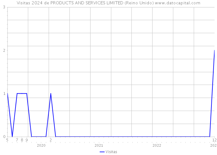 Visitas 2024 de PRODUCTS AND SERVICES LIMITED (Reino Unido) 