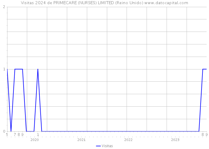 Visitas 2024 de PRIMECARE (NURSES) LIMITED (Reino Unido) 