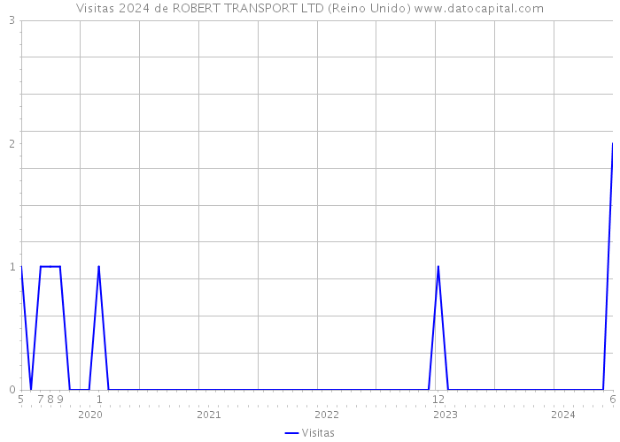 Visitas 2024 de ROBERT TRANSPORT LTD (Reino Unido) 