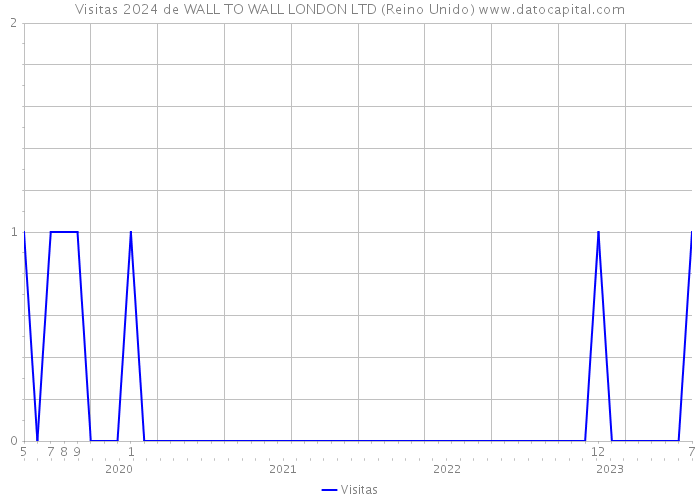 Visitas 2024 de WALL TO WALL LONDON LTD (Reino Unido) 
