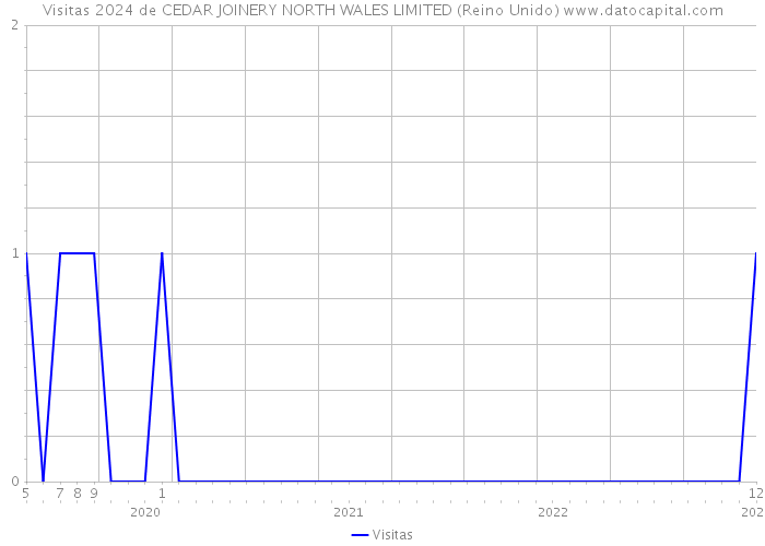 Visitas 2024 de CEDAR JOINERY NORTH WALES LIMITED (Reino Unido) 