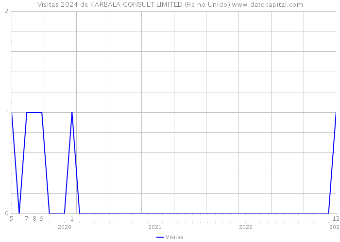 Visitas 2024 de KARBALA CONSULT LIMITED (Reino Unido) 