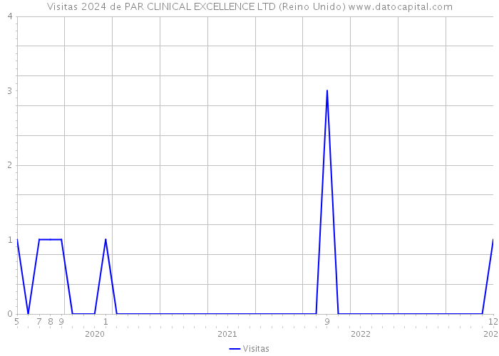 Visitas 2024 de PAR CLINICAL EXCELLENCE LTD (Reino Unido) 