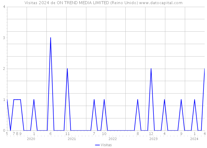 Visitas 2024 de ON TREND MEDIA LIMITED (Reino Unido) 