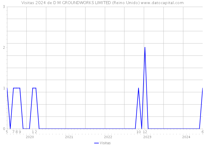 Visitas 2024 de D M GROUNDWORKS LIMITED (Reino Unido) 