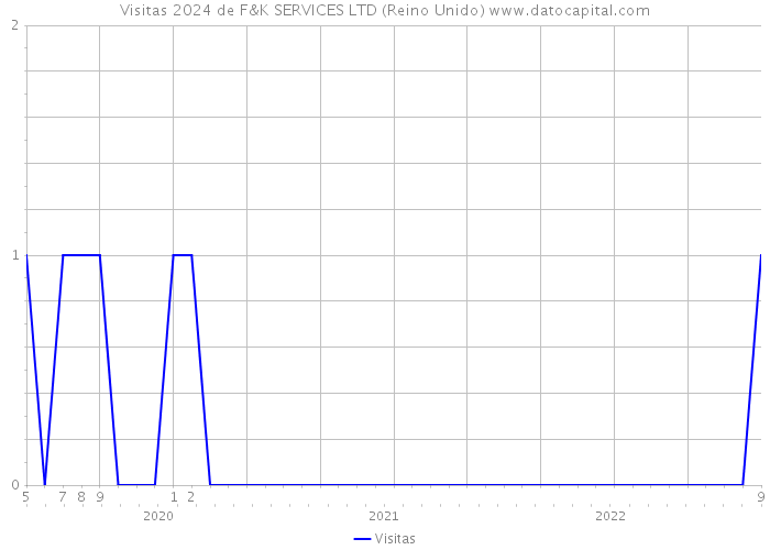 Visitas 2024 de F&K SERVICES LTD (Reino Unido) 