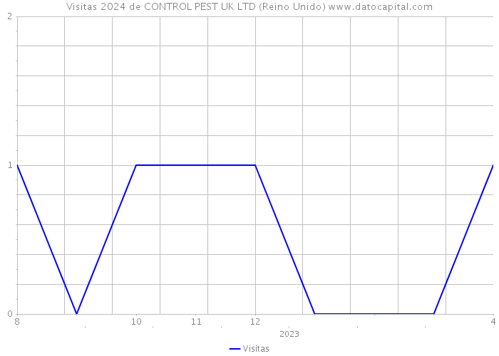 Visitas 2024 de CONTROL PEST UK LTD (Reino Unido) 