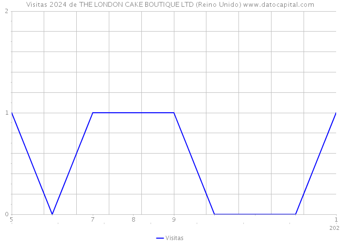 Visitas 2024 de THE LONDON CAKE BOUTIQUE LTD (Reino Unido) 