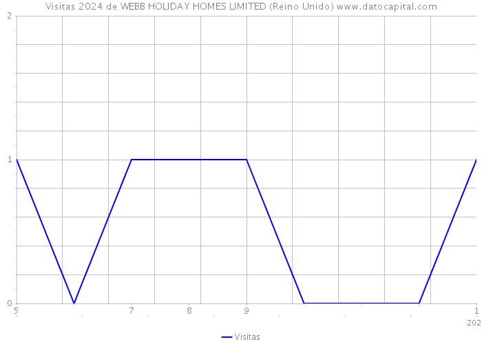 Visitas 2024 de WEBB HOLIDAY HOMES LIMITED (Reino Unido) 