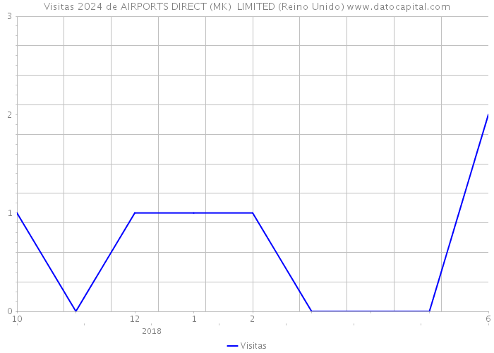 Visitas 2024 de AIRPORTS DIRECT (MK) LIMITED (Reino Unido) 