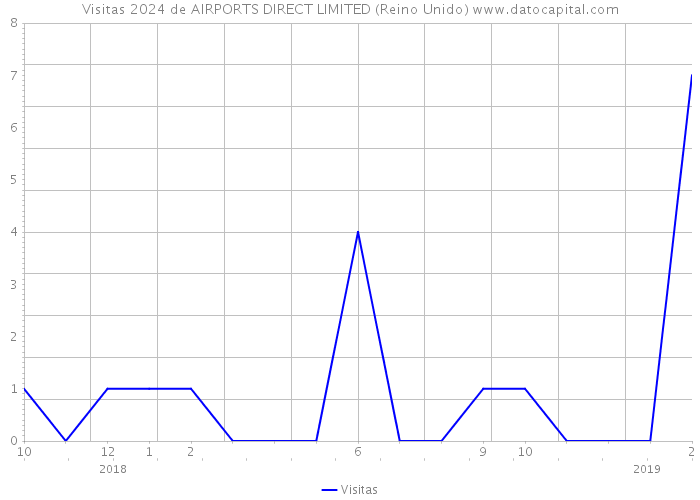 Visitas 2024 de AIRPORTS DIRECT LIMITED (Reino Unido) 