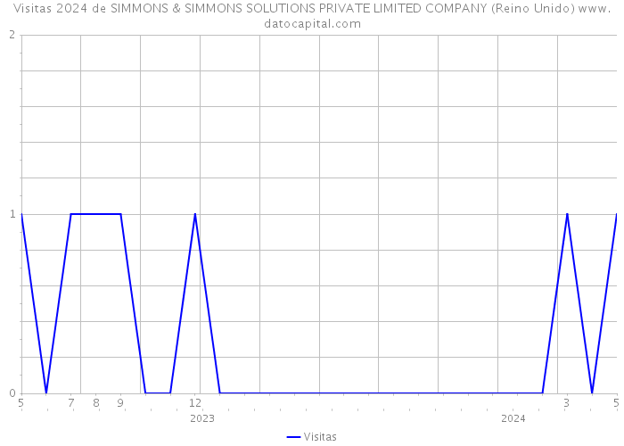 Visitas 2024 de SIMMONS & SIMMONS SOLUTIONS PRIVATE LIMITED COMPANY (Reino Unido) 