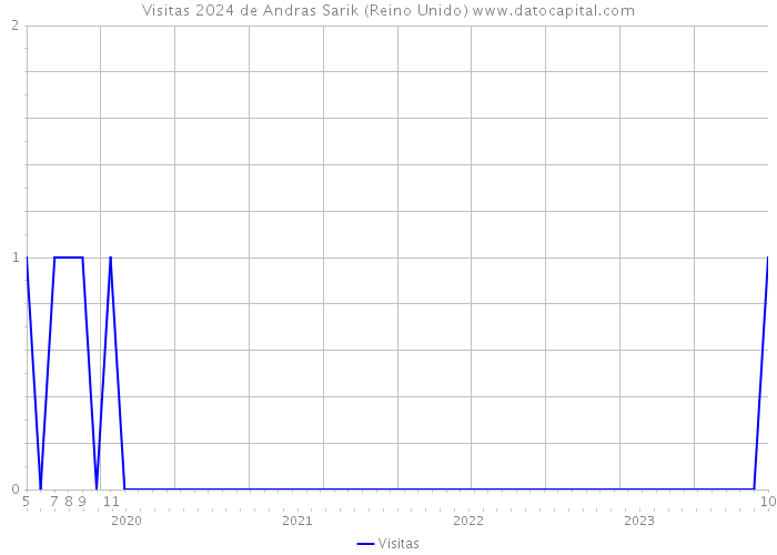 Visitas 2024 de Andras Sarik (Reino Unido) 