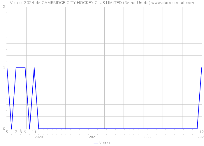Visitas 2024 de CAMBRIDGE CITY HOCKEY CLUB LIMITED (Reino Unido) 