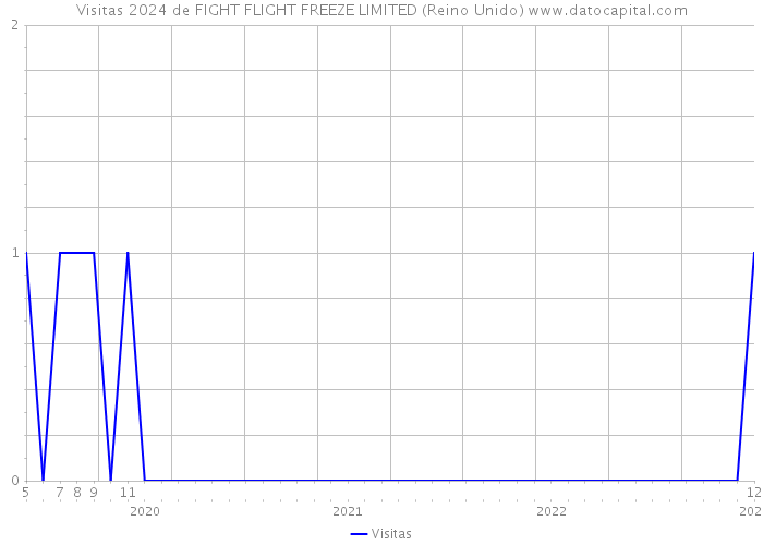 Visitas 2024 de FIGHT FLIGHT FREEZE LIMITED (Reino Unido) 