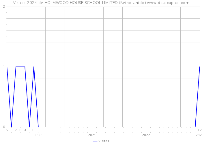 Visitas 2024 de HOLMWOOD HOUSE SCHOOL LIMITED (Reino Unido) 