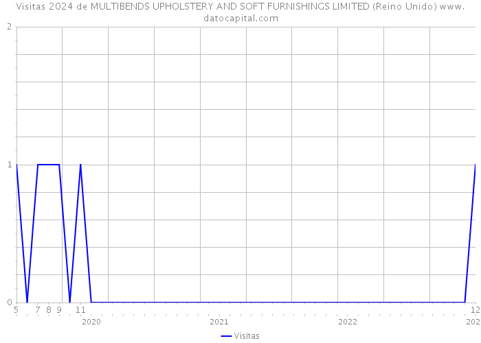 Visitas 2024 de MULTIBENDS UPHOLSTERY AND SOFT FURNISHINGS LIMITED (Reino Unido) 