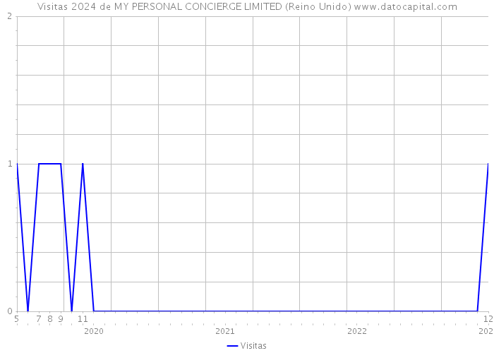 Visitas 2024 de MY PERSONAL CONCIERGE LIMITED (Reino Unido) 