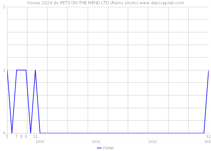 Visitas 2024 de PETS ON THE MEND LTD (Reino Unido) 