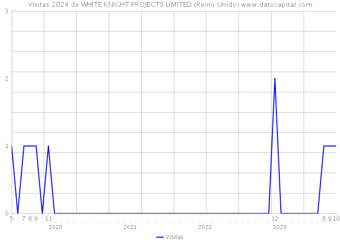 Visitas 2024 de WHITE KNIGHT PROJECTS LIMITED (Reino Unido) 