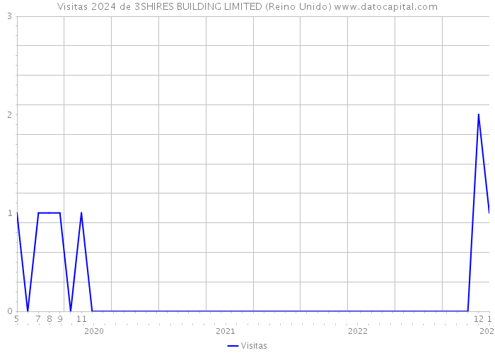 Visitas 2024 de 3SHIRES BUILDING LIMITED (Reino Unido) 