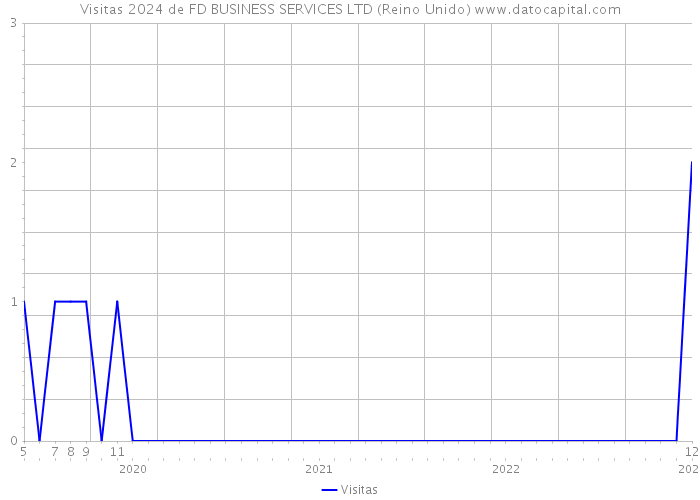 Visitas 2024 de FD BUSINESS SERVICES LTD (Reino Unido) 