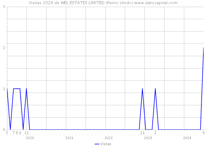 Visitas 2024 de WEL ESTATES LIMITED (Reino Unido) 