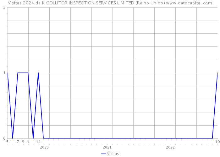 Visitas 2024 de K COLLITOR INSPECTION SERVICES LIMITED (Reino Unido) 