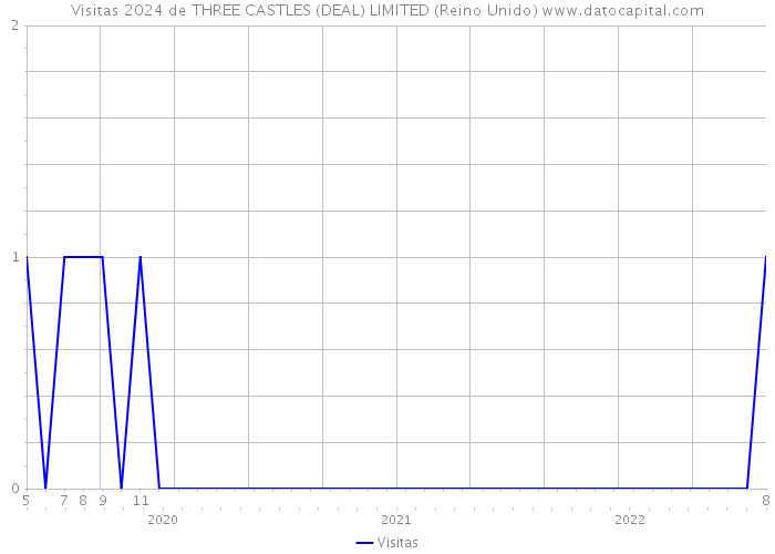 Visitas 2024 de THREE CASTLES (DEAL) LIMITED (Reino Unido) 