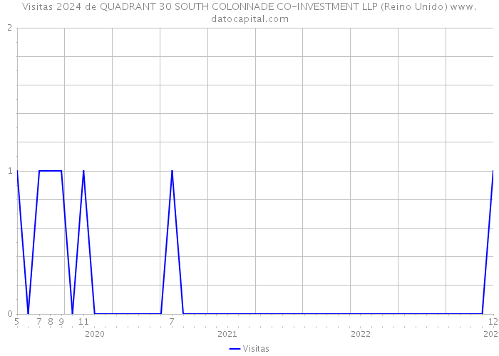 Visitas 2024 de QUADRANT 30 SOUTH COLONNADE CO-INVESTMENT LLP (Reino Unido) 