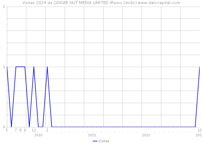 Visitas 2024 de GINGER NUT MEDIA LIMITED (Reino Unido) 