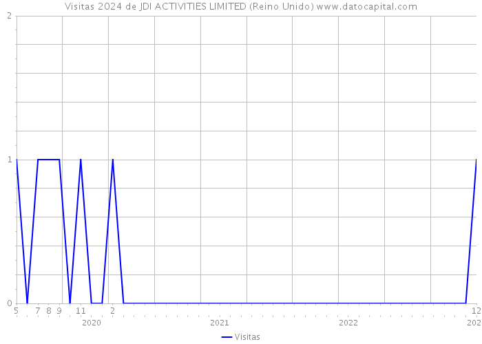 Visitas 2024 de JDI ACTIVITIES LIMITED (Reino Unido) 