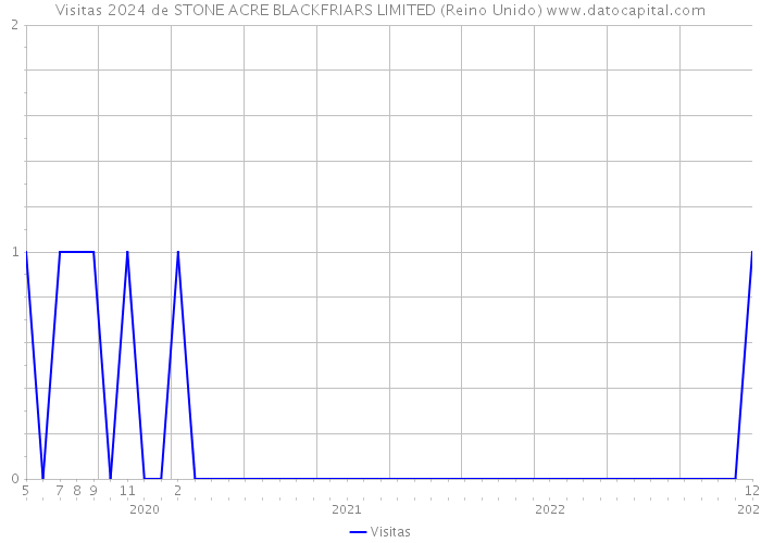 Visitas 2024 de STONE ACRE BLACKFRIARS LIMITED (Reino Unido) 