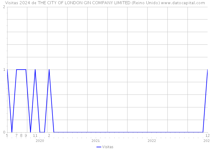 Visitas 2024 de THE CITY OF LONDON GIN COMPANY LIMITED (Reino Unido) 