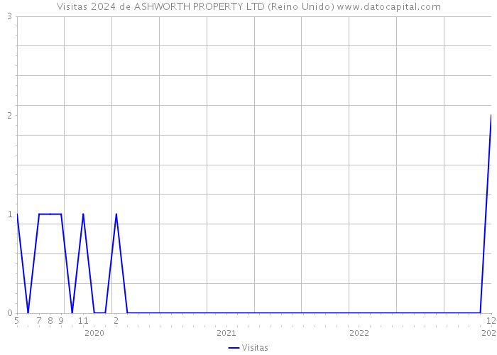 Visitas 2024 de ASHWORTH PROPERTY LTD (Reino Unido) 