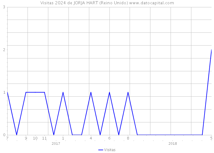 Visitas 2024 de JORJA HART (Reino Unido) 