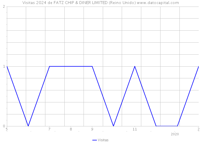 Visitas 2024 de FATZ CHIP & DINER LIMITED (Reino Unido) 